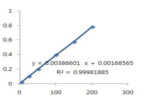 신속분석법 C3G이용 STD calibration