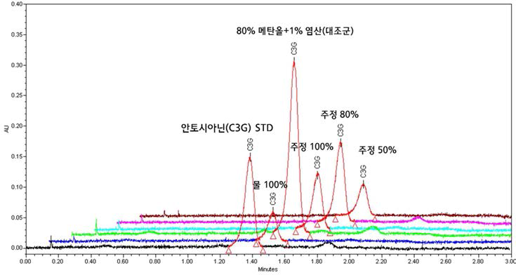 추출용매별 안토시아닌 함량 분석 결과 크로마토그램