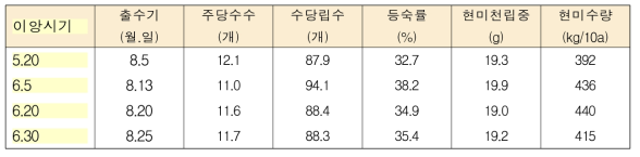 이앙시기에 따른 전체 흑미 품종의 수량 및 수량구성요소