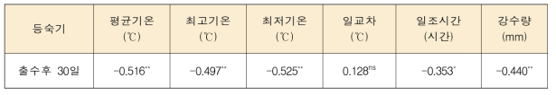 등숙기(출수후 30일) 기상환경과 안토시아닌 함량과의 관계