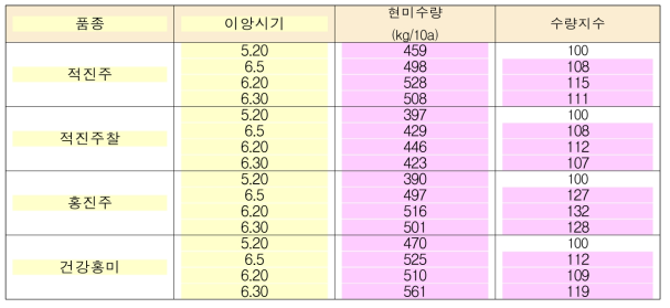 이앙시기에 따른 적미의 현미수량