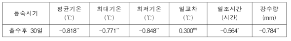 출수후 등숙기 기상환경과 폴리페놀 함량과의 관계