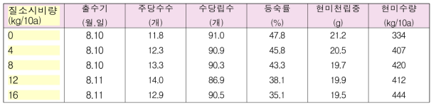 시비량별 전체 흑미품종의 수량 및 수량구성요소