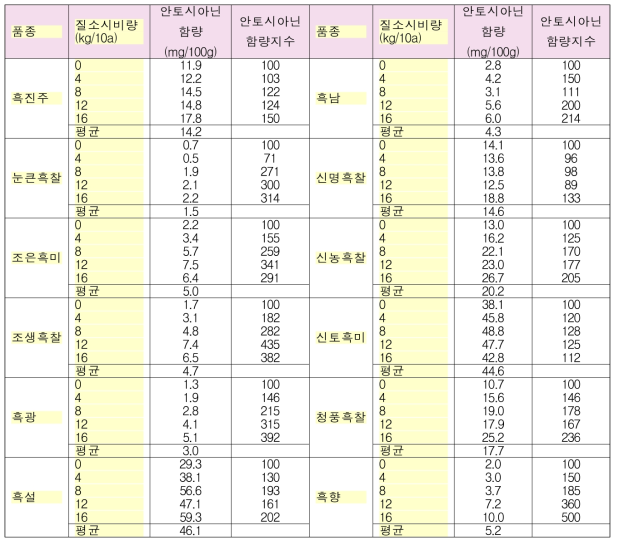 질소시비량에 따른 흑미의 안토시아닌 함량