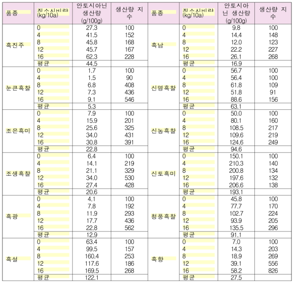 질소시비량에 따른 흑미의 안토시아닌 생산량