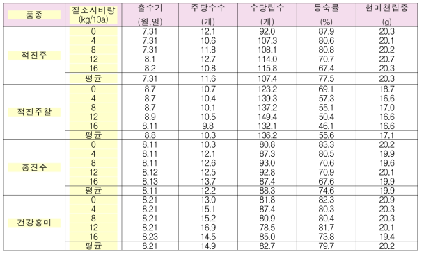 질소시비량에 따른 적미 품종들의 생육 및 수량구성요소 변화