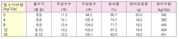 시비량별 전체 적미품종의 수량 및 수량구성요소