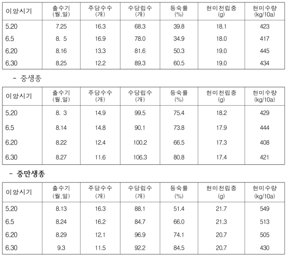 흑미 생태형별 이앙시기에 따른 수량 구성요소 분석