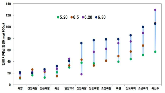 흑미 품종들의 이앙시기에 따른 안토시아닌 함량 변화