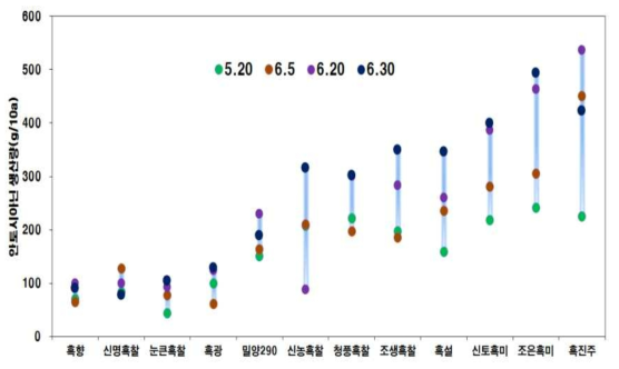 흑미 품종들의 이앙시기에 따른 안토시아닌 생산량 변화