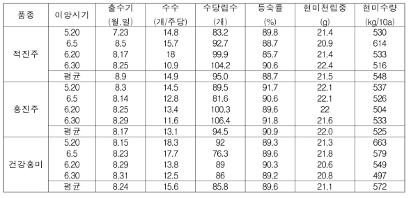 적미 품종들의 이앙시기에 따른 현미수량 및 수량 구성요소