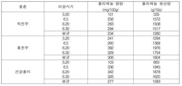 적미 품종들의 이앙시기에 따른 폴리페놀 함량 및 생산량