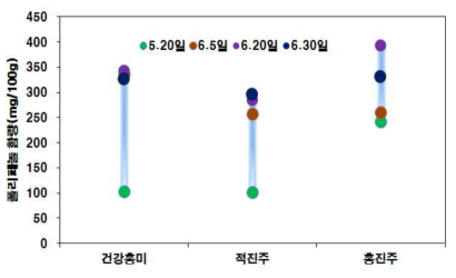 적미 품종들의 이앙시기에 따른 폴리페놀 함량 변화