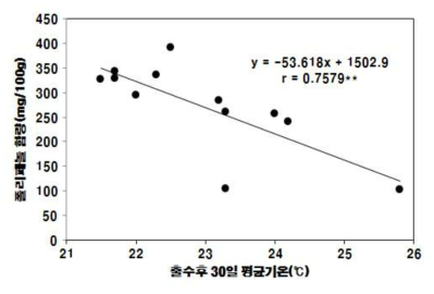 적미 등숙기 평균기온과 폴리페놀 함량과의 관계