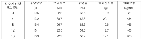 시비량별 전체 흑미품종의 수량 및 수량구성요소