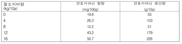 시비량별 전체 흑미품종의 안토시아닌 함량 및 생산량