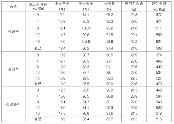 질소시비량에 따른 적미 품종들의 수량 및 수량구성요소 변화