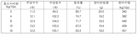 시비량별 전체 적미품종의 수량 및 수량구성요소