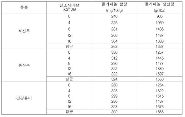 질소시비량에 따른 적미의 폴리페놀 함량 및 생산량