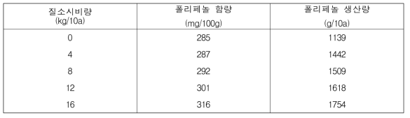 시비량별 전체 적미품종의 폴리페놀 함량 및 생산량