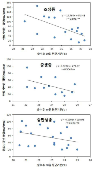 흑미 품종들의 등숙기상 환경과 안토시아닌 함량과의 관계 분석 결과