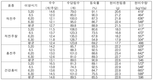 적미 품종들의 이앙시기에 따른 현미수량 및 수량구성요소