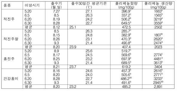 적미 품종들의 이앙시기에 따른 폴리페놀 함량 및 생산량