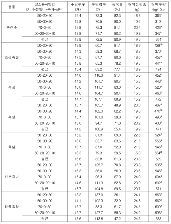 질소 분시방법에 따른 흑미 품종들의 수량 변화