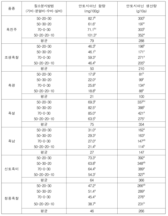 질소시비량에 따른 흑미의 안토시아닌 함량 및 생산량