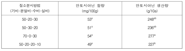 질소 분시방법에 따른 전체 흑미 품종들의 안토시아닌 함량 및 생산량