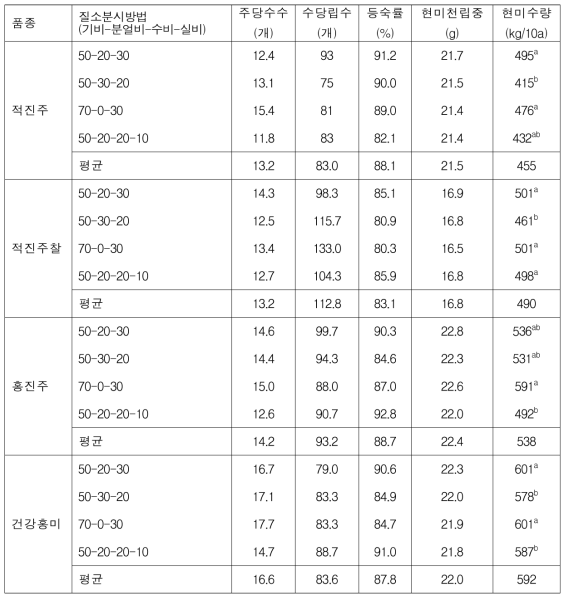 질소 분시방법에 따른 적미 품종들의 수량 및 수량구성요소 변화