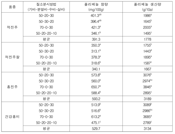 질소분시방법에 따른 적미의 폴리페놀 함량 및 생산량