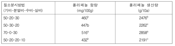 질소 분시방법에 따른 전체 적미 품종들의 폴리페놀 함량 및 생산량