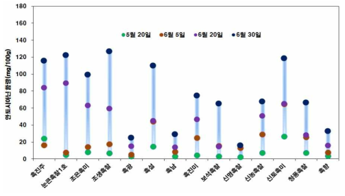 흑미 품종별 이앙시기에 따른 안토시아닌 함량변화