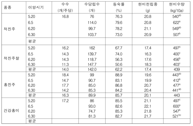 적미 품종들의 이앙시기에 따른 현미수량 및 수량구성요소