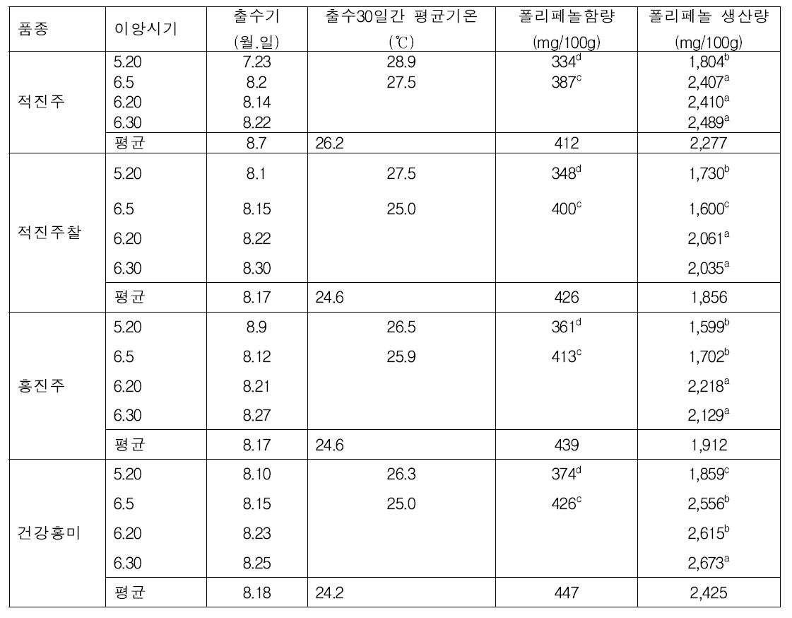 적미 품종들의 이앙시기에 따른 폴리페놀 함량 및 생산량