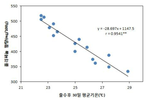 적미 품종들의 등숙기상환경과 폴리페놀 함량과의 관계