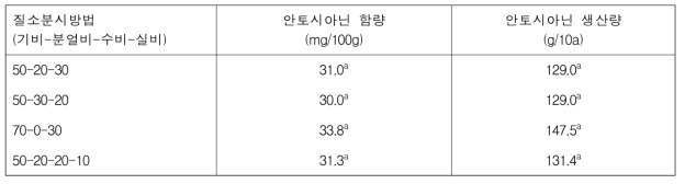 질소 분시방법에 따른 전체 흑미 품종들의 안토시아닌 함량 및 생산량