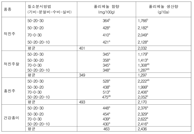 질소 분시방법에 따른 적미의 폴리페놀 함량 및 생산량