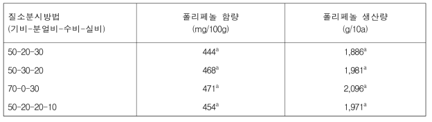 질소 분시방법에 따른 전체 적미 품종들의 폴리페놀 함량 및 생산