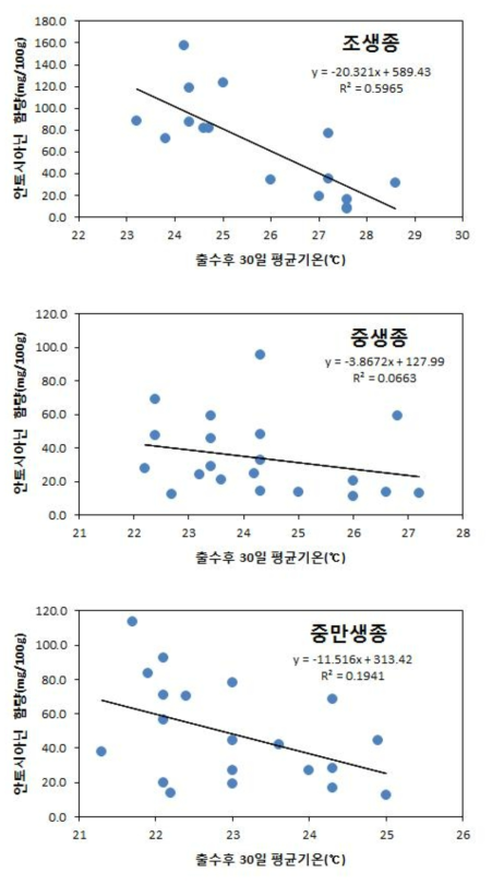 흑미 품종들의 등숙기상환경과 안토시아닌 함량과의 관계 분석결과