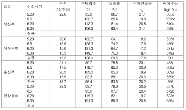 적미 품종들의 이앙시기에 따른 현미수량 및 수량 구성요소