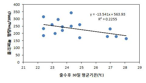 적미 품종들의 등숙기상환경과 폴리페놀 함량과의 관계