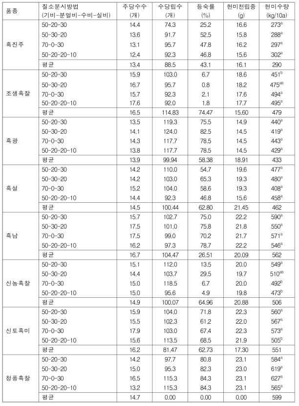 질소 분시방법에 따른 흑미 품종들의 수량 및 수량 구성요소 변화