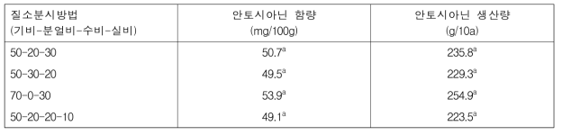 질소 분시방법에 따른 전체 흑미 품종들의 안토시아닌 함량 및 생산량