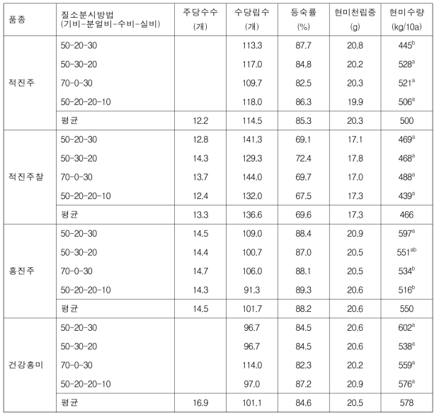 질소 분시방법에 따른 적미 품종들의 수량 및 수량구성요소 변화