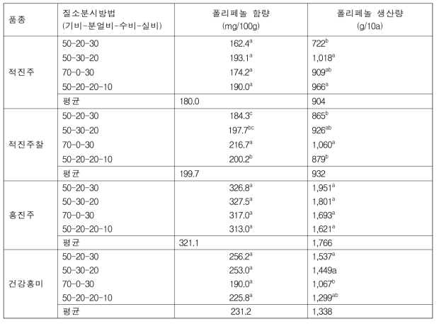 질소분시방법에 따른 적미의 폴리페놀 함량 및 생산량