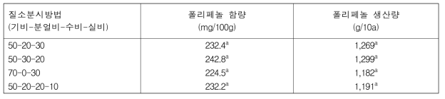 질소 분시방법에 따른 전체 적미 품종들의 폴리페놀 함량 및 생산