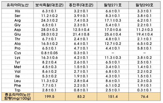 벼 품종별 유리아미노산 함량 분석 결과