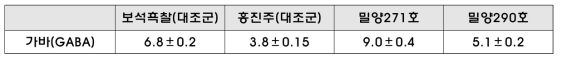 벼 품종별 가바(GABA) 함량 분석 결과